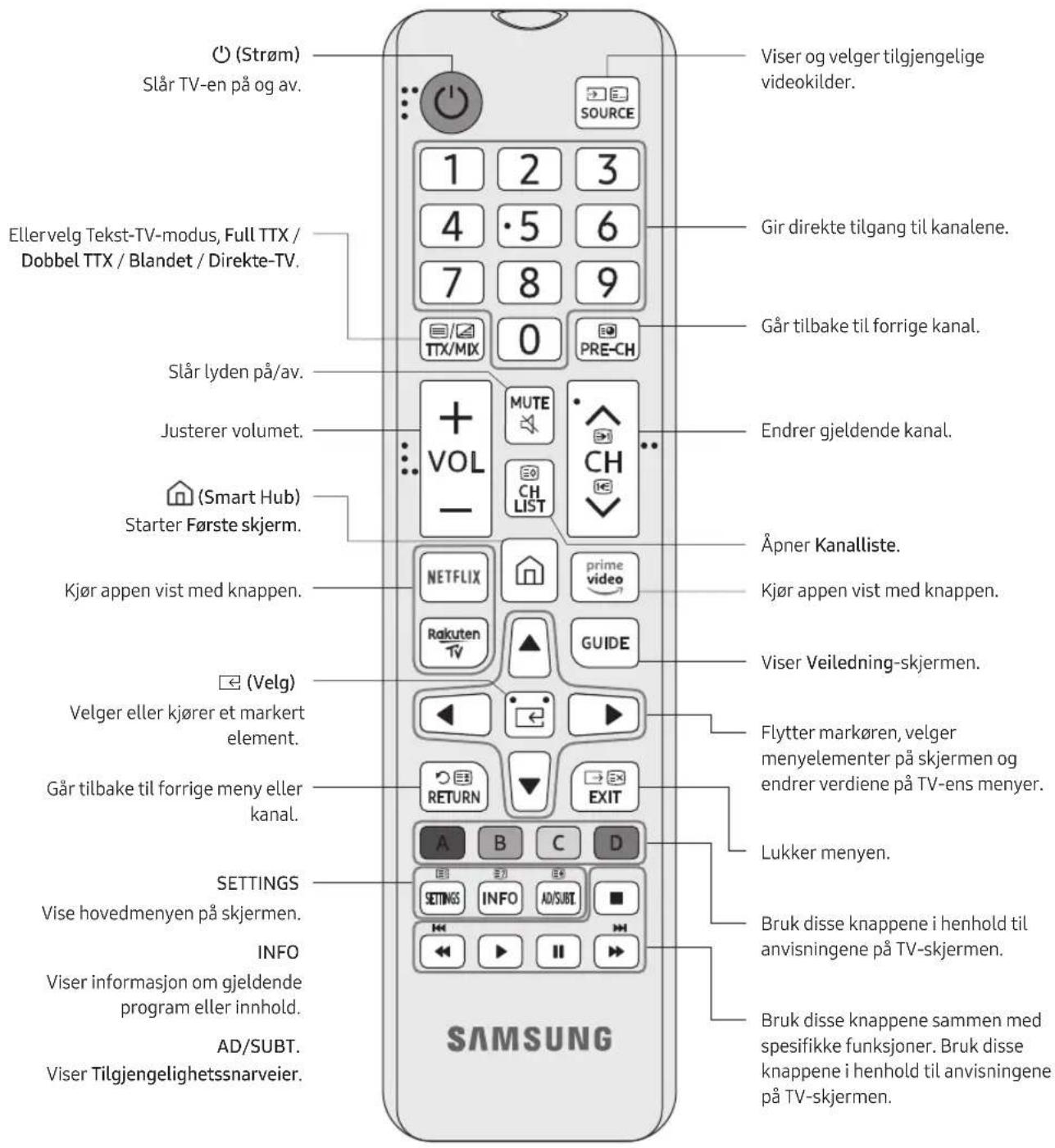 ○ (Strøm) Slår TV-en på og av. Ellervelg Tekst-TV-modus, Full TTX / Dobbel TTX / Blandet / Direkte-TV. Slår lyden på/av. Justerer volumet. (Smart Hub) Starter Første skjerm. Kjør appen vist med knappen. (Velg) Velger eller kjører et markert element. Går tilbake til forrige meny eller kanal. SETTINGS Vise hovedmenyen på skjermen. INFO Viser informasjon om gjeldende program eller innhold. AD/SUBT. Viser Tilgjengelighetssnarveier. SAMSUNG Viser og velger tilgjengelige videokilder. Gir direkte tilgang til kanalene. Går tilbake til forrige kanal. Endrer gjeldende kanal. Åpner Kanalliste. Kjør appen vist med knappen. Viser Veiledning-skjermen. Flytter markøren, velger menyelementer på skjermen og endrer verdiene på TV-ens menyer. Lukker menyen. Bruk disse knappene i henhold til anvisningene på TV-skjermen. Bruk disse knappene sammen med spesifikke funksjoner. Bruk disse knappene i henhold til anvisningene på TV-skjermen.