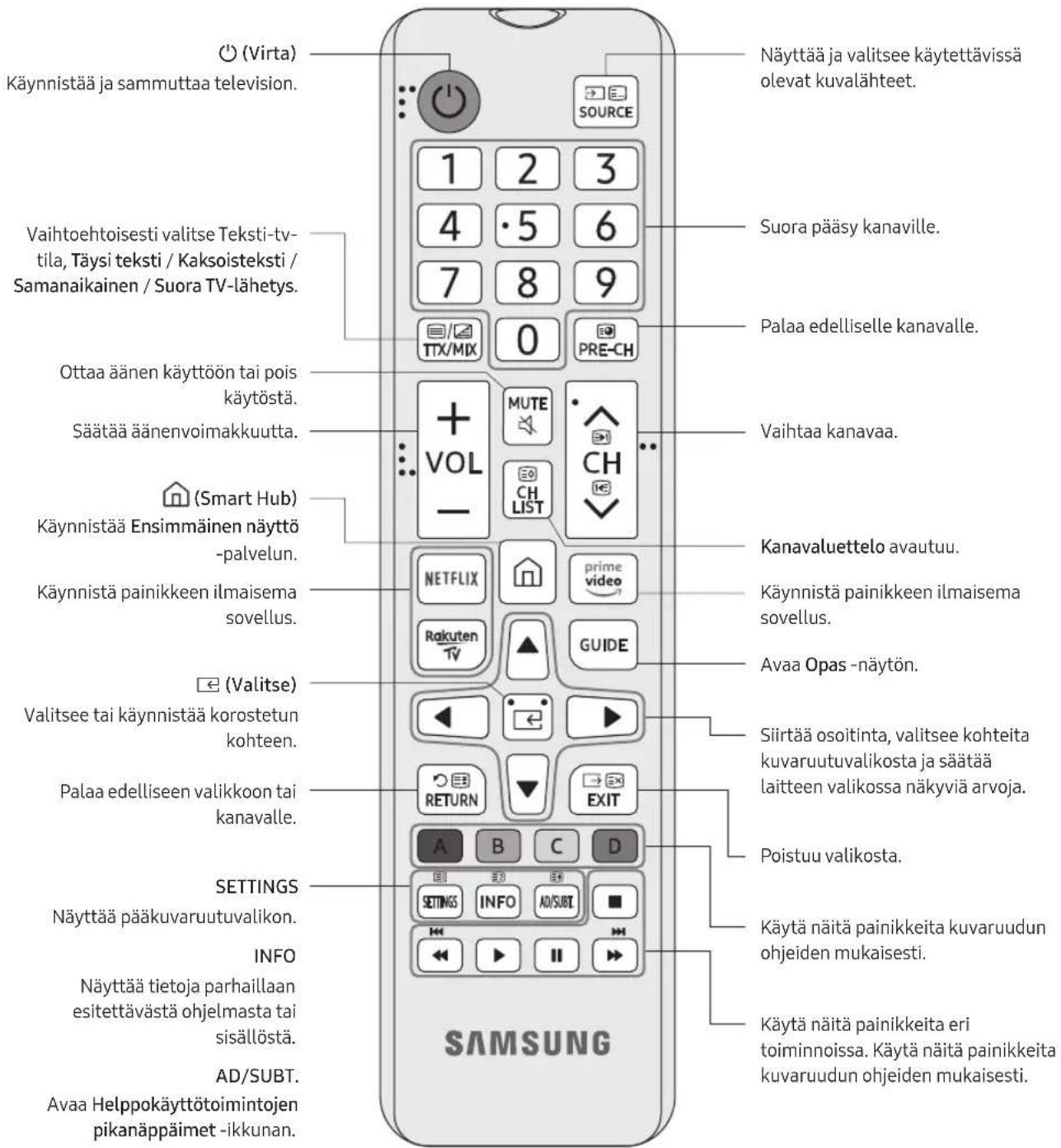 Käynnistää ja sammuttaa television. Vaihtoehtoisesti valitse Teksti-tv-tila, Täysi teksti / Kaksoisteksti / Samanaikainen / Suora TV-lähetys. Ottaa äänen käyttöön tai pois käytöstä. Säätää äänenvoimakkuutta. (Smart Hub) Käynnistää Ensimmäinen näyttö -palvelun. Käynnistä painikkeen ilmaisema sovellus. (Valitse) Valitsee tai käynnistää korostetun kohteen. Palaa edelliseen valikkoon tai kanavalle. SETTINGS Näyttää pääkuvaruutvalikon. INFO Näyttää tietoja parhaillaan esitettävästä ohjelmasta tai sisällöstä. AD/SUBT. Avaa Helppokäyttötoimintojen pikanäppäimet -ikkunan. Näyttää ja valitsee käytettävissä olevat kuvalähteet. Suora pääsy kanaville. Palaa edelliselle kanavalle. Vaihtaa kanavaa. Kanavaluettelo avautuu. Käynnistä painikkeen ilmaisema sovellus. Avaa Opas -näytön. Siirtää osoitinta, valitsee kohteita kuvaruutuvalikosta ja säätää laitteen valikossa näkyviä arvoja. Poistuu valikosta. Käytä näitä painikkeita kuvaruudun ohjeiden mukaisesti. Käytä näitä painikkeita eri toiminnoissa. Käytä näitä painikkeita kuvaruudun ohjeiden mukaisesti. SAMSUNG