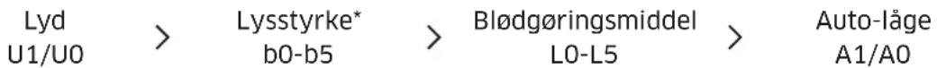 Lyd U1/U0 > Lysstyrke* b0-b5 > Blødgøringsmiddel L0-L5 > Auto-låge A1/A0