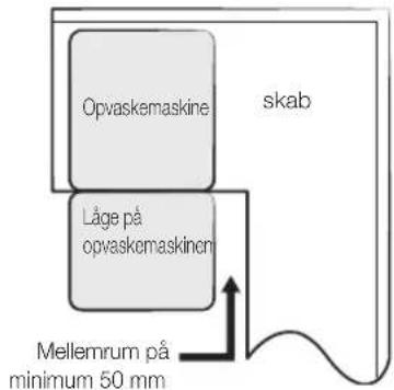 Skab Opvaskemaskine Låge på opvaskemaskinen Mellemrum på minimum 50 mm