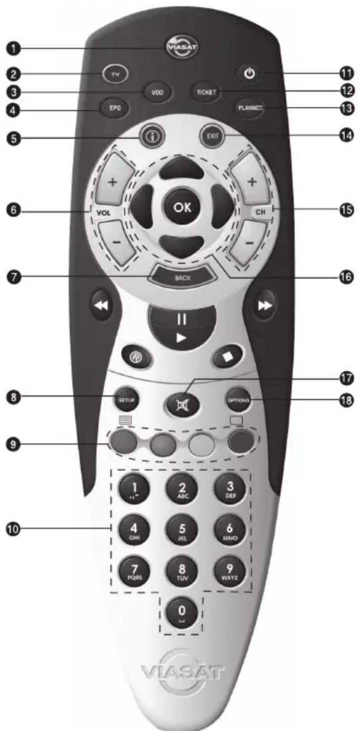 1 2 3 4 5 6 7 8 9 10 VISAT TV VDD EPG VOL OK CALL CONTINER DOT CH BACK SETUP OPTIONS 1 ABC 3 DEF 4 GHI 5 JKL 6 MNO 7 PQRS 8 TUV 9 WXYZ 0