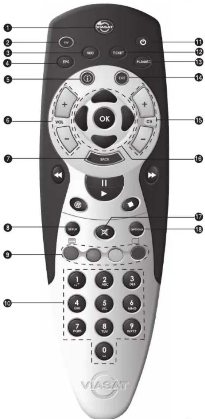 1 2 3 4 5 6 7 8 9 10 VIASAT TV VDD EPQ VOL OK OUT CH BACK SETUP OPTIONS 1 ABC 3 DEF 4 GHI 5 JKL 6 MINO 7 PQRS 8 TUV 9 WXYZ 0