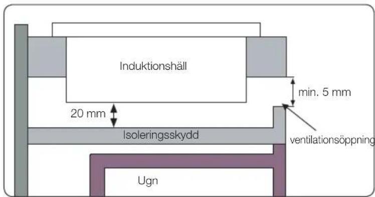 Induktionshäll 20 mm Isoleringsskydd min. 5 mm ventilationsöppning Ugn