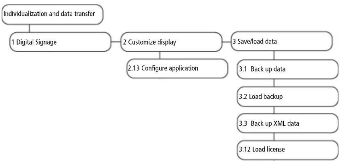 graph TD A["Individualization and data transfer"] --> B["1 Digital Signage"] B --> C["2 Customize display"] C --> D["3 Save/load data"] D --> E["3.1 Back up data"] E --> F["3.2 Load backup"] F --> G["3.3 Back up XML data"] G --> H["3.12 Load license"] C --> I["2.13 Configure application"]