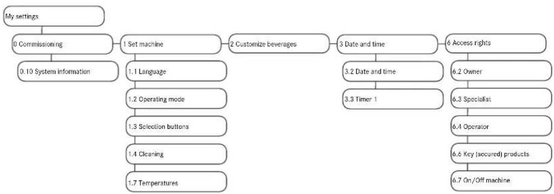 graph TD A["My settings"] --> B["0 Commissioning"] B --> C["1 Set machine"] C --> D["2 Customize beverages"] D --> E["3 Date and time"] E --> F["6 Access rights"] C --> G["1.1 Language"] G --> H["1.2 Operating mode"] H --> I["1.3 Selection buttons"] I --> J["1.4 Cleaning"] J --> K["1.7 Temperatures"…
