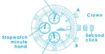 Lorus Dress RM313GX9 - ■ ADJUSTING THE STOPWATCH HAND POSITION - 1