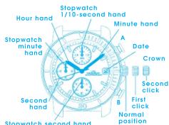 Stopwatch 1/10-second hand Hour hand Stopwatch minute hand Stopwatch second hand Stopwatch second hand Minute hand Date A B Crown Second click First click Normal position