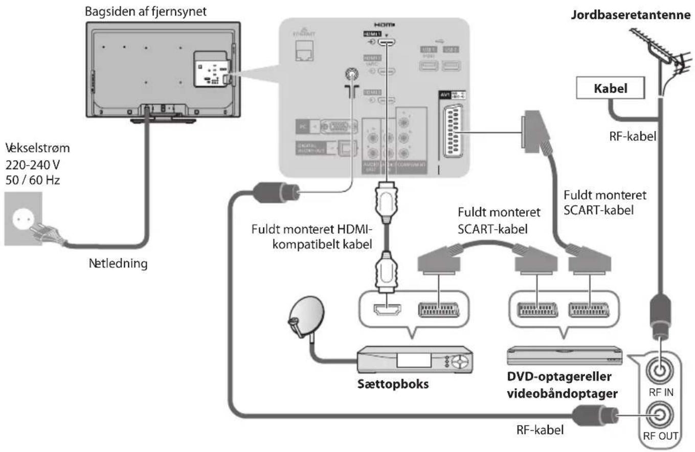 PANASONIC Viera TX-L32E30E - Tilslutning af DVD-optager / videobåndoptager og Sæt topboks - 1