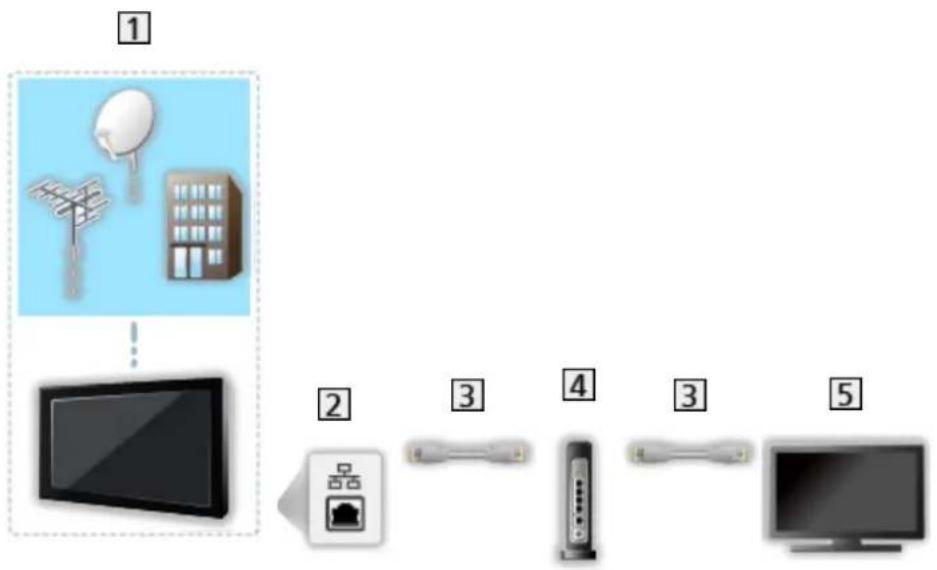 PANASONIC TX-43FX623E - ■ Forbindelse - 1
