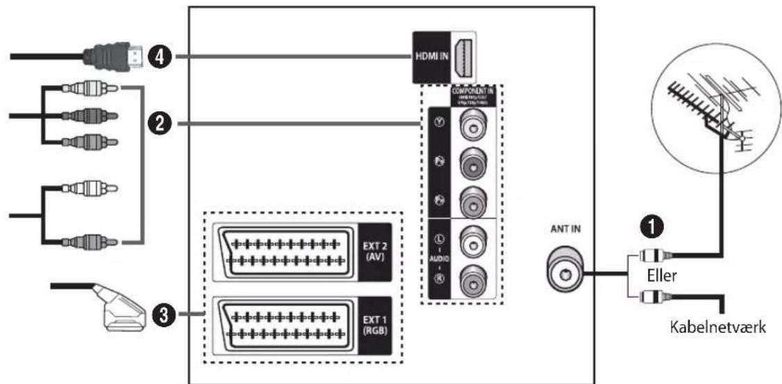 SAMSUNG CW-29Z308T - Tilslutningspanel (afhængigt af modellen) - 2