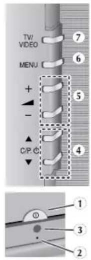 TV/ VIDEO MENU + - C/P.C. 7 6 5 4 1 3 2
