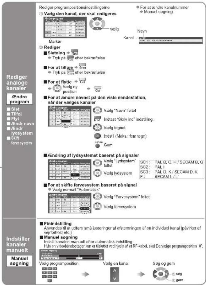 Rediger analoge kanaler Ændre program ■ Slet ■ Tilfej ■ Flyt ■ Endr navn ■ Endr lydsystem ■ Skift farvesystem Indstiller kanaler manuelt Manuel søgning Rediger programpositionsindstillingerme ① Vælg den kanal, der skal redigeres Vælg Markør ② Rediger ■ Sletning → Red → Tryk på Red efter bekræftelse ■ For at tilføje → Grøn → Tryk på Grøn efter bekræftelse ■ For at flytte → Out → Vælg ny position → Out ■ For at ændre navnet på den viste sendestation, når der vælges kanaler Ænds program Fop for åndre navnet indstillings. Vælg "Navn" feltet Indtast "Skriv ind" indstillings. Vælg tegnet Indstil (Maks.: fem tegn) Gem ■ Endring af lydsystemet baseret på signaler Ænds program SC1 : PAL B, G, H / SECAM B, G SC2 : PAL I SC3 : PAL D, K / SECAM D, K F : SECAM L / L' ■ For at skifte farvesystem baseret på signal Vælg normalt "Automatisk" Vælg "Lydsystem" feltet Vælg lydsystem Vælg "Farvesystem" feltet Vælg farvesystem Finindstilling Anvendes til at udføre små justeringer af afstemningen af en individuel kanal (pavirket af vejforhold etc. ) ■ Manuel søgning Indstill kanalen manuelt after automatisk indstilling. Hvis en videobåndoptager kun er tisluttet ved hjælp af et RF-kabel, skal De vælge programposition '0'. Manuel søgning Vælg programposition Vælg en kanal Søg og gem ① søg ② gem