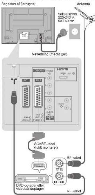Bagsiden af fjernsynet Antenne Vekseisfrem 220-240 V, 50 / 60 Hz Nettedning (medfolger) HDMI SCART-kabel (fuldt monterel) DVD-opplager eller videobandopplager RF-kabel RF IN RF OUT RF-kabel