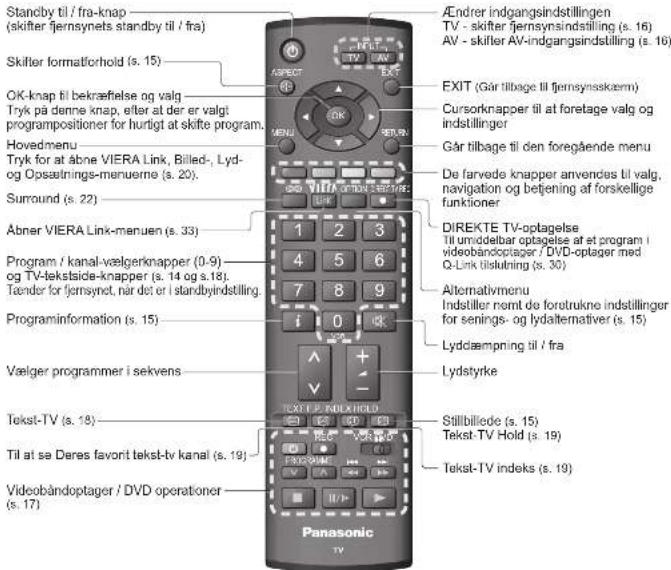 Standby til / fra-knap (skifter fjernsynets standby til / fra) Skifter formatforhold (s. 15) OK-knap til bekræfielse og valg Tryk på denne knap, efter at der er valgt programpositioner for hurtigt at skifte program. Hovedmenu Tryk for at åbne VIERA Link, Billed-, Lyd- og Oposaltnings-menuerne (s. 20). Surround (s. 22) Abner VIERA Link-menuen (s. 33) Program / kanal-vælgerknapper (0-9)- og TV-tekstside-knapper (s. 14 og s.18). Tænder for fjernsynet, når det er i standbyindstilling. Programinformation (s. 15) Vælger programmer i sekvens Tekst-TV (s. 18) Til at se Deres favorit tekst-tv kanal (s. 19) Videobändoptager / DVD operationer (s. 17) Panasonic TV Änder indgangsindstillingen TV - skifter fjernsynsindstilling (s. 16) AV - skifter AV-indgangsindstilling (s. 16) EXIT (Går tillbage til fjernsynsskærn) Cursorknapper til at foretage valg og indstillinger Går tillbage til den foregående menu De farvede knapper anvendes til valg, navigation og betjening af forskellige funktioner DIREKTE TV-optagelse Til umdelbar optagelse af at program / videobändoptager / DVD-optager med Q-Link tilslutning (s. 30) Alternativmenu Indstillter nemt de forotrukne indstillinger for senings- og lydalternativer (s. 15) Lyddæmpning til / fra Lydstyrke Stillbillede (s. 15) Tekst-TV Hold (s. 19) Tekst-TV indeks (s. 19)