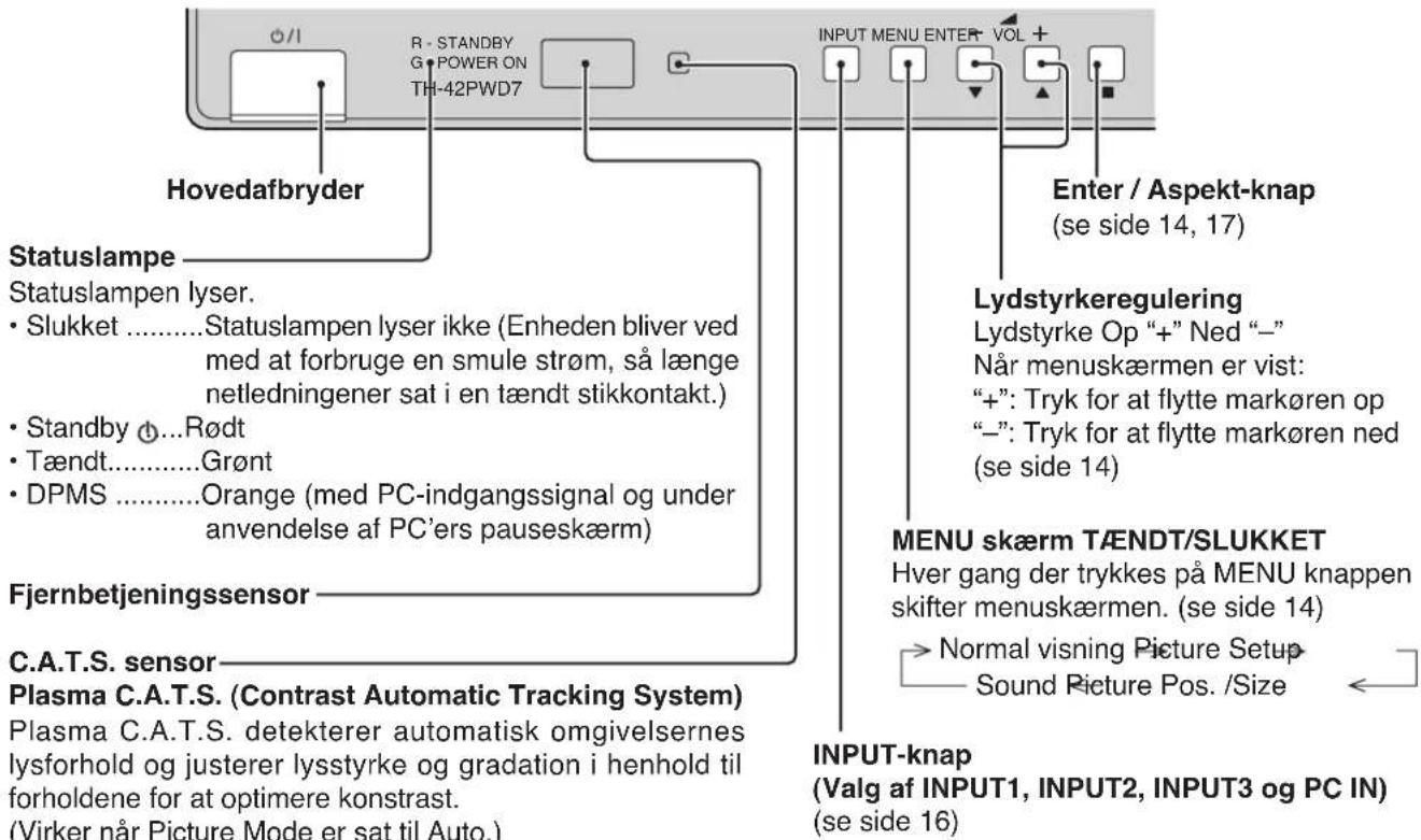 Hovedafbryder Statuslampe Statuslampen lyser. • Slukket ......Statuslampen lyser ikke (Enheden bliver ved med at forbruge en smule strøm, så længe netledningener sat i en tændt stikkontakt.) • Standby ⏻...Rødt • Tændt......Grønt • DPMS ......Orange (med PC-indgangssignal og under anvendelse af PC'ers pauseskærm) Fjernbetjeningssensor C.A.T.S. sensor Plasma C.A.T.S. (Contrast Automatic Tracking System) Plasma C.A.T.S. detekterer automatisk omgivelsernes lysforhold og justerer lysstyrke og gradation i henhold til forholdene for at optimere konstrast. (Virker når Picture Mode er sat til Auto.) INPUT-knap (Valg af INPUT1, INPUT2, INPUT3 og PC IN) (se side 16) Enter / Aspekt-knap (se side 14, 17) Lydstyrkeregulering Lydstyrke Op "+" Ned "-" Når menuskærmen er vist: +"": Tryk for at flytte markøren op -"": Tryk for at flytte markøren ned (se side 14) MENU skærm TÆNDT/SLUKKET Hver gang der trykkes på MENU knappen skifter menuskærmen. (se side 14) → Normal visning Picture Setup Sound Picture Pos. /Size INPUT-knap