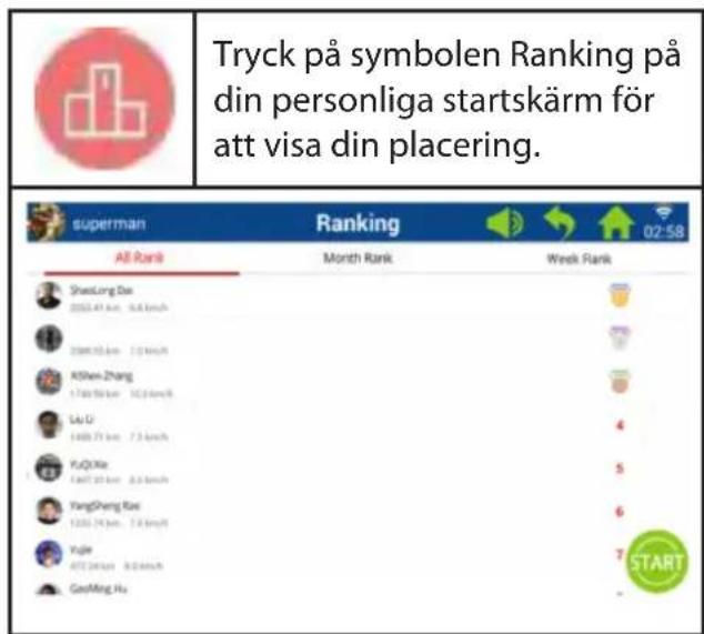 Tryck på symbolen Ranking på din personliga startskärm för att visa din placering. superman Ranking All Rank Month Rank Week Rank ShetLong Das 2023.47 km 5.8 km/s 2006.10 km 7.0 km/s AtShen Zhang 1789.50 km 10.2 km/s Liu U 1489.71 km 7.3 km/s YuQiXie 1487.20 km 8.2 km/s YangZheng Rao 1230.24 km 7.8 km/s Yujir 472.24 km 8.0 km/s GaoMing Hu 02:58 5 6 7 START