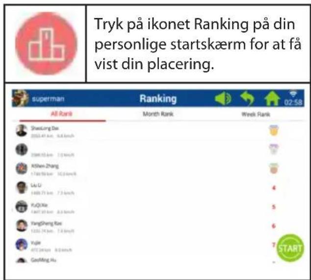 Tryk på ikonet Ranking på din personlige startskærm for at få vist din placering. superman Ranking All Rank Month Rank Week Rank ShenLong Dai 2023.47 km - 5.8 km/s 2006.10 km - 7.0 km/s XShen Zhang 1789.50 km - 10.2 km/s Liu U 1489.71 km - 7.3 km/s YuQi Xie 1487.20 km - 8.2 km/s YangZheng Rai 1236.24 km - 7.8 km/s Yue 472.24 km - 8.0 km/s Gao Ming Hu 02:58 START
