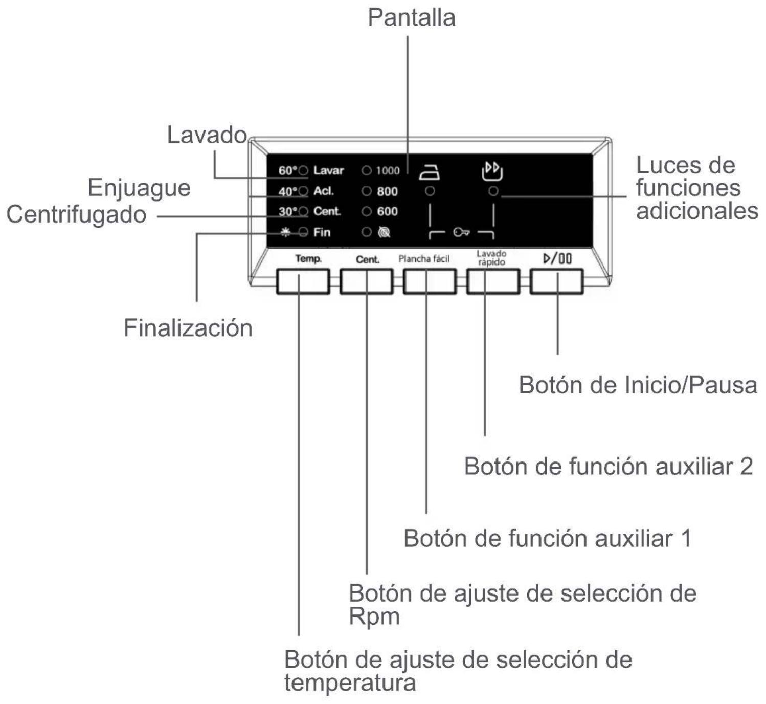 Pantalla Lavado Enjuague Centrifugado Finalización 60° Lavar 1000 40° Acl. 800 30° Cent. 600 Fin Luces de funciones adicionales Temp. Cent. Plancha fácil Lavado rápido ▷/00 Botón de Inicio/Pausa Botón de función auxiliar 2 Botón de función auxiliar 1 Botón de ajuste de selección de Rpm Botón de ajuste de selección de temperatura