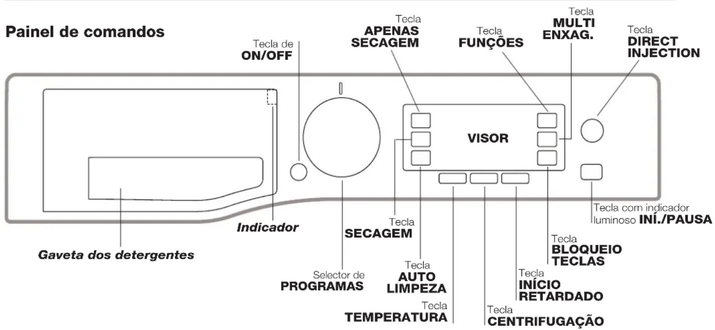 Painel de comandos Tecla de ON/OFF Tecla APENAS SECAGEM Tecla FUNÇÕES Tecla MULTI ENXAG. Tecla DIRECT INJECTION Indicador Gaveta dos detergentes Secong VISOR Tecla SECAGEM Selector de PROGRAMAS Tecla AUTO LIMPEZA Tecla TEMPERATURA Tecla CENTRIFUGAÇÃO Tecla COM indicador luminoso INÍ./PAUSA TEcla BLOQUEIO TECLAS Tecla INÍCIO RETARDADO