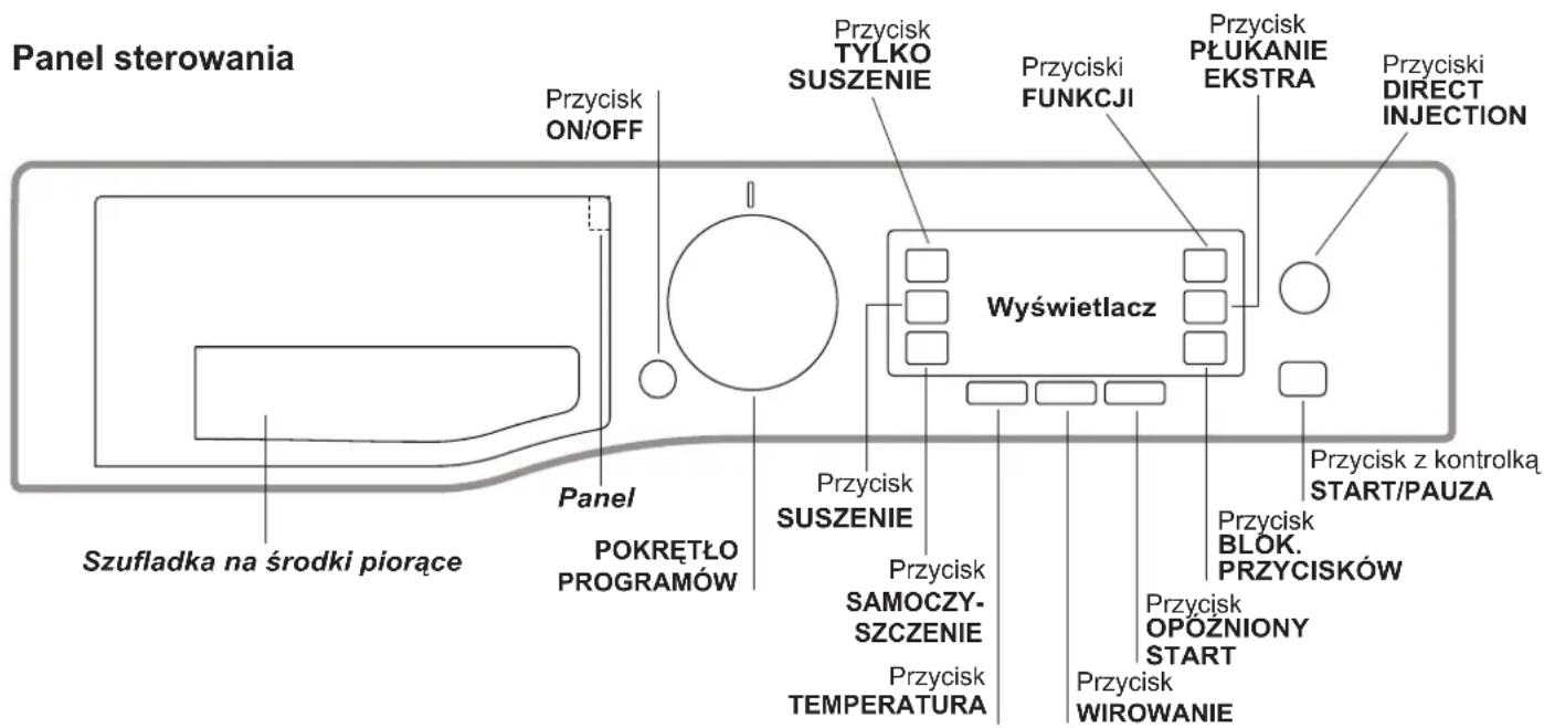 Panel sterowania Przycisk ON/OFF Przycisk TYLKO SUSZENIE Przycisk FUNKCJI Przycisk PŁUKANIE EKSTRA Przycisk DIRECT INJECTION Wyświetlacz Przycisk SUSZENIE Przycisk SAMOCZY-SZCZENIE Przycisk TEMPERATURA Przycisk WIROWANIE Przycisk Z kontrolka START/PAUZA Przycisk BLOK. PRZYCISKÓW Przycisk OPOŻNIONY START