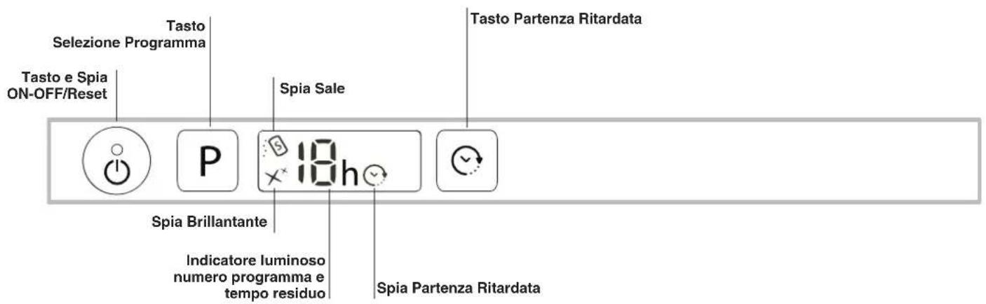 Tasto Sezione Programma Tasto e Spia ON-OFF/Reset Spia Brillantante Indicatore luminoso numero programma e tempo residuo Spia Sale 18h Spia Partenza Ritardata Tasto Partenza Ritardata