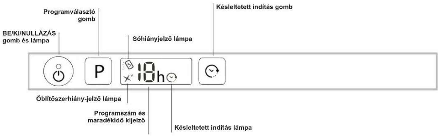 Programválasztó gomb BE/KI/NULLÁZÁS gomb és lámpa Sóhiányjelző lámpa Késleltetett indítás gomb Öblítőszerhiány-jelző lámpa Programszám és maradékidő kijelző Késleltetett indítás lámpa