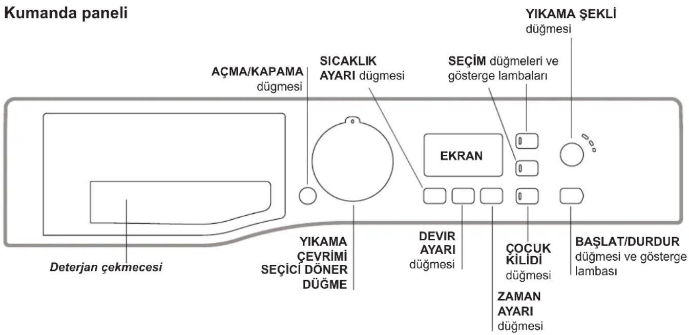Kumanda paneli AÇMA/KAPAMA düğmesi SICAKLIK AYARI düğmesi SEÇİM düğmeleri ve gösterge lambaları YIKAMA ŞEKLI düğmesi EKRAN Deterjan çekmecesi YIKAMA ÇEVRIİMİ SEÇİCİ DÖNER DÜĞME DEVIR AYARI düğmesi ÇOCUK KİLİDİ düğmesi ZAMAN AYARI düğmesi BAŞLAT/DURDUR düğmesi ve gösterge lambası