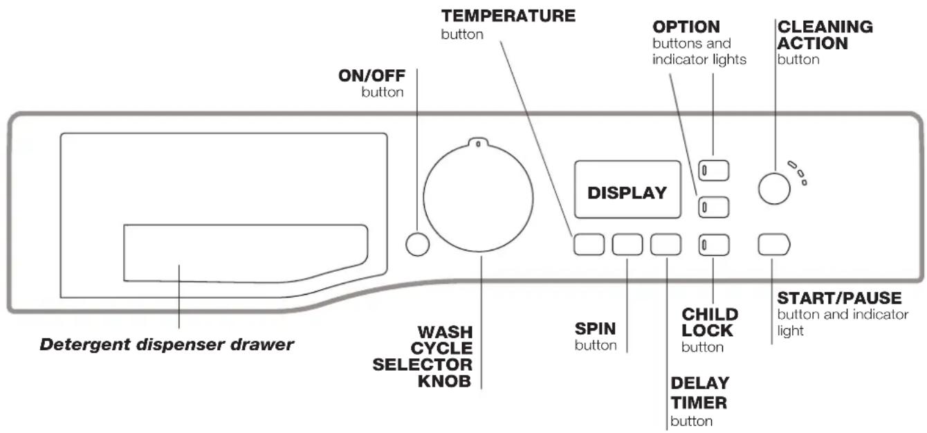 TEMPERATURE button ON/OFF button OPTION buttons and indicator lights CLEANING ACTION button DISPLAY WASH CYCLE SELECTOR KNOB SPIN button CHILD LOCK button DELAY TIMER button START/PAUSE button and indicator light Detergent dispenser drawer