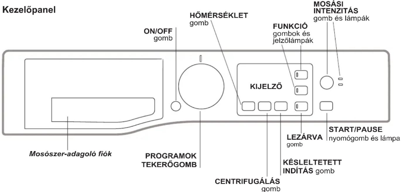 Kezelőpanel ON/OFF gomb HÖMÉRSÉKLET gomb FUNKCIÓ gombok és jelzőlámpák KIJELZŐ MOSÁSI INTENZITÁS gomb és lámpák LEZÁRVA gomb START/PAUSE nyomógomb és lámpa KÉSLELTETETT INDÍTÁS gomb CENTRIFUGÁLÁS gomb PROGRAMOK TEKERŐGOMB Mosószer-adagoló fiók