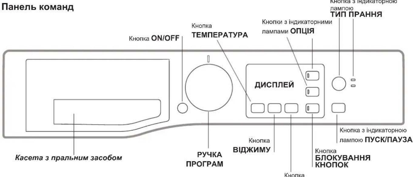 Панель команд Кнопка ON/OFF Кнопка ТЕМПЕРАТУРА Кнопки з індикаторними лампами ОПЦІЯ ДИСПЛЕЙ Кнопка з індикаторною лампою ТИП ПРАННЯ Касета з пральним засобом РУЧКА ПРОГРАМ Кнопка ВІДЖИМУ Кнопка БЛОКУВАННЯ КНОПОК Кнопка
