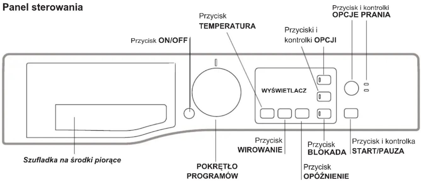 Panel sterowania Przycisk ON/OFF Przycisk TEMPERATURA Przycisk i kontrolki OPCJI Przycisk i kontrolki OPCJE PRANIA WYŚWIETLACZ Przycisk WIROWANIE Przycisk BLOKADA Przycisk OPÓŻNIENIE Przycisk i kontrolka START/PAUZA POKRETŁO PROGRAMÓW Szufladka na środki piorące