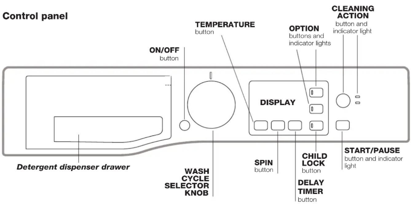 Control panel ON/OFF button TEMPERATURE button OPTION buttons and indicator lights CLEANING ACTION button and indicator light DISPLAY DETERGENT dispenser drawer WASH CYCLE SELECTOR KNOB SPIN button CHILD LOCK button DELAY TIMER button START/PAUSE button and indicator light