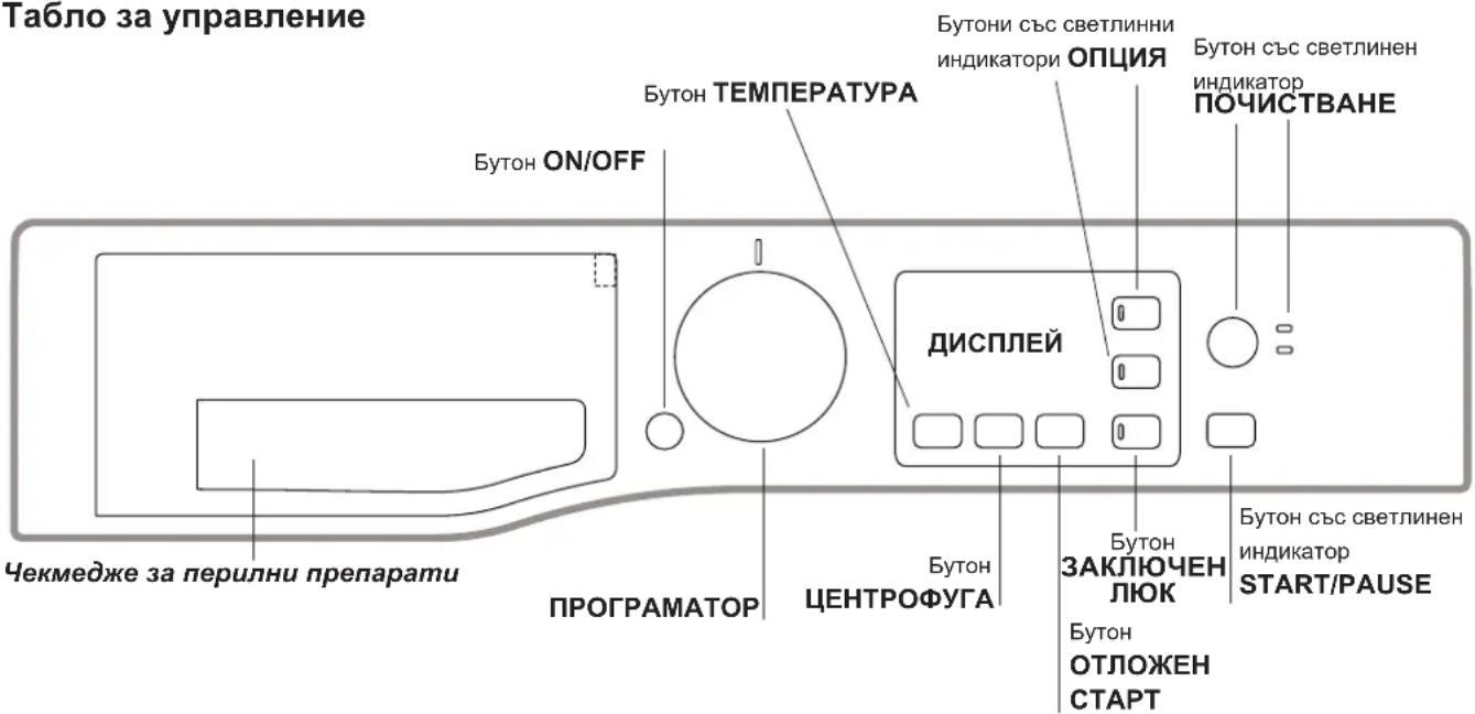 Табло за управление Бутон ON/OFF Чекмедже за перилни препарати ПРОГРАМАТОР Бутон ЦЕНТРОФУГА Бутон ОТЛОЖЕН СТАРТ Бутон ЗАКЛЮЧЕН ЛЮК Бутон ОТЛОЖЕН СТАРТ ДИСПЛЕЙ Бутон със светлинен индикатори ОПЦИЯ Бутон със светлинен индикатор ПОЧИСТВАНЕ Бутон със светлинен INDикатор