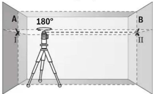 A 180° I B II