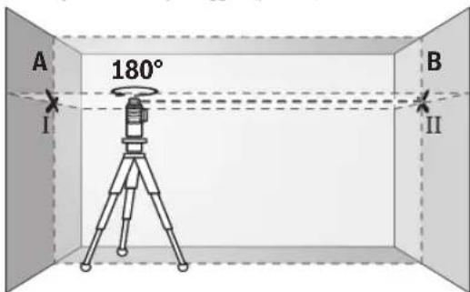 A 180° I B II