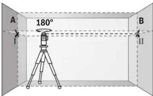 A 180° I B II
