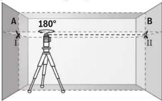 A 180° I B II