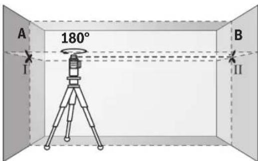 A 180° B I II