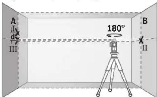 A Ⅰ d III 180° B Ⅱ