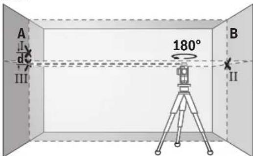 A I d III 180° B II