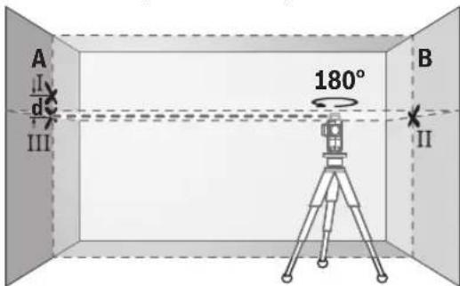 A I d III 180° B II