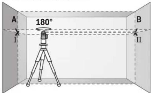 A 180° I B II