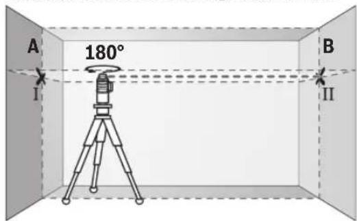A 180° B I II