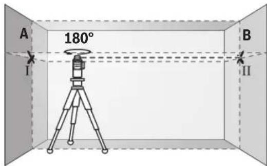 A 180° I B II