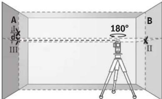 A Ⅰ d III 180° B Ⅱ