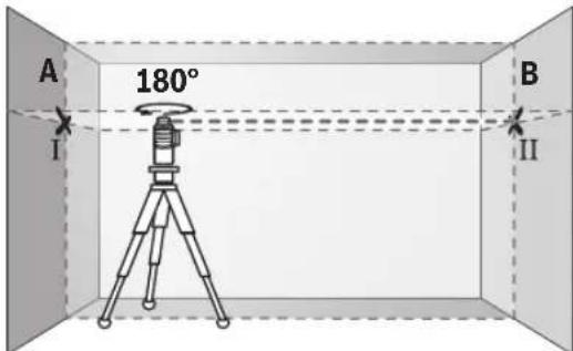 A 180° I B II
