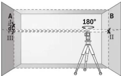 A I d III 180° B II
