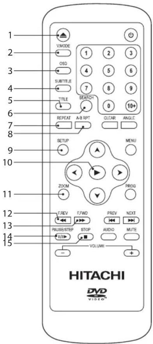 1 2 3 4 5 6 7 8 9 10 11 12 13 14 15 V.MODE OSD SUBTITLE TITLE REPEAT A-B RPT SETUP ZOOM F.REV F.FWD PREV NEXT PAUSE/STEP STOP AUDIO MUTE VOLUME HITACHI DVD VIDEO™