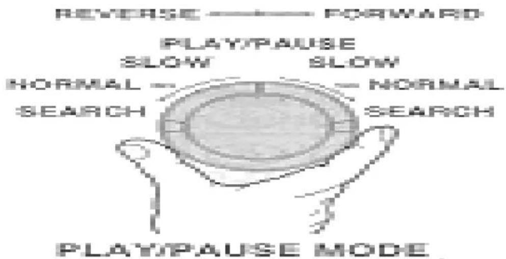 REVERSE —— FORWARD PLAY/PAUSE SLOW SLOW NORMAL —— NORMAL SEARCH SEARCH PLAY/PAUSE MODE