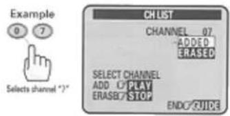 Example 0 7 Selects channel "*" CH LIST CHANNEL__07 ADDED ERASED SELECT CHANNEL ADD PLAY ERASE STOP ENDC GUIDE